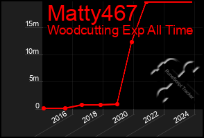 Total Graph of Matty467