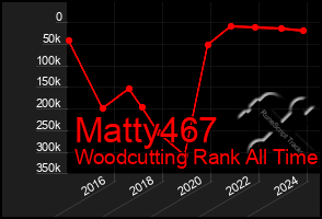 Total Graph of Matty467