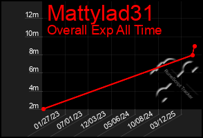 Total Graph of Mattylad31