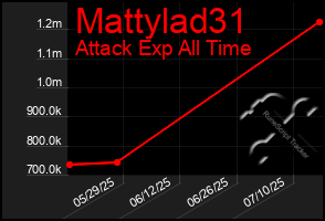 Total Graph of Mattylad31