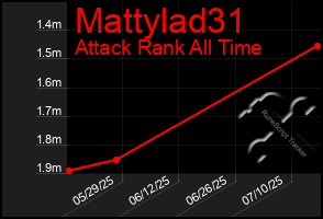 Total Graph of Mattylad31