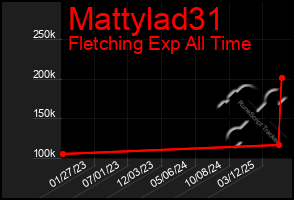 Total Graph of Mattylad31