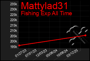 Total Graph of Mattylad31