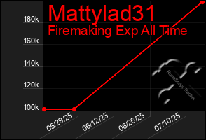 Total Graph of Mattylad31