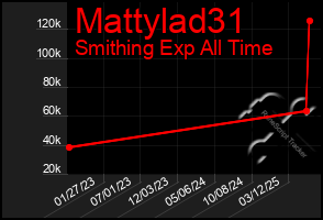 Total Graph of Mattylad31