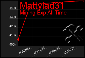 Total Graph of Mattylad31