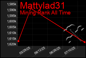 Total Graph of Mattylad31