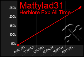 Total Graph of Mattylad31