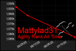 Total Graph of Mattylad31