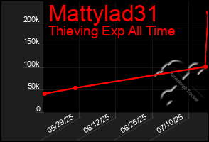 Total Graph of Mattylad31
