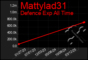 Total Graph of Mattylad31