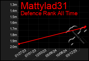 Total Graph of Mattylad31