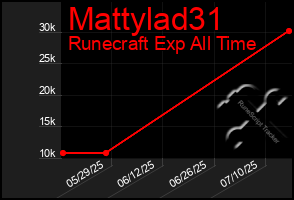 Total Graph of Mattylad31