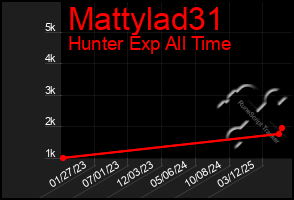 Total Graph of Mattylad31