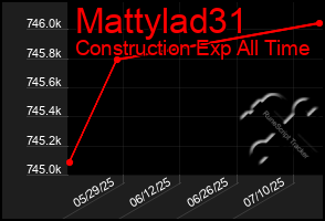 Total Graph of Mattylad31