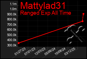 Total Graph of Mattylad31