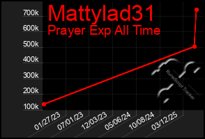 Total Graph of Mattylad31