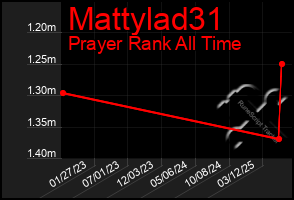 Total Graph of Mattylad31