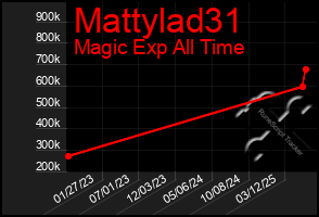 Total Graph of Mattylad31