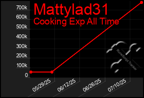 Total Graph of Mattylad31