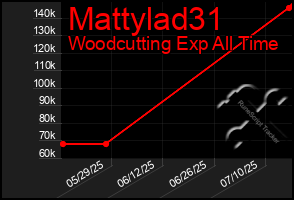 Total Graph of Mattylad31