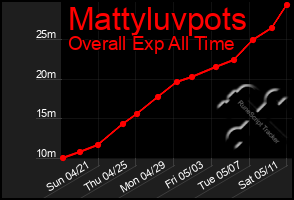 Total Graph of Mattyluvpots