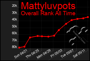 Total Graph of Mattyluvpots