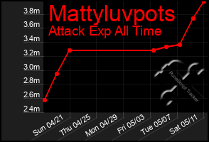 Total Graph of Mattyluvpots