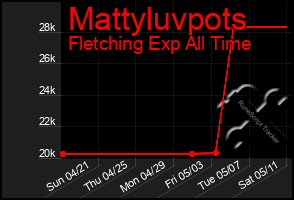 Total Graph of Mattyluvpots