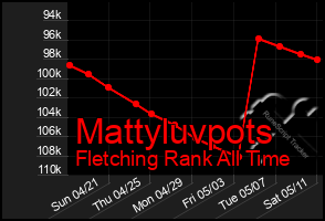 Total Graph of Mattyluvpots