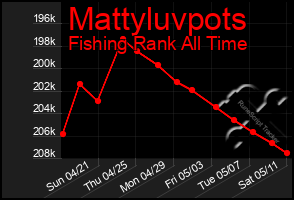 Total Graph of Mattyluvpots