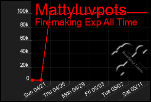 Total Graph of Mattyluvpots