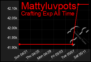 Total Graph of Mattyluvpots