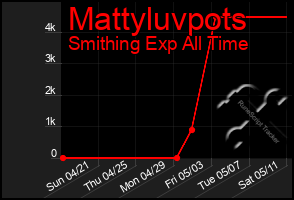 Total Graph of Mattyluvpots