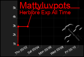 Total Graph of Mattyluvpots