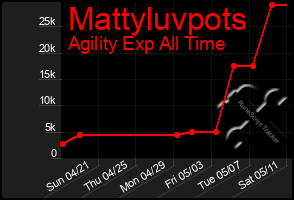 Total Graph of Mattyluvpots