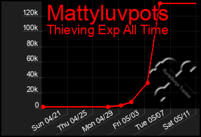 Total Graph of Mattyluvpots