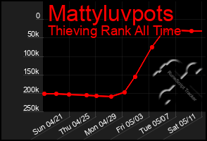 Total Graph of Mattyluvpots