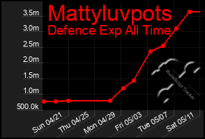 Total Graph of Mattyluvpots