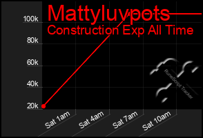 Total Graph of Mattyluvpots