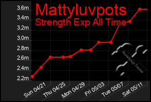 Total Graph of Mattyluvpots