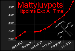 Total Graph of Mattyluvpots