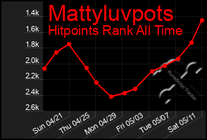 Total Graph of Mattyluvpots