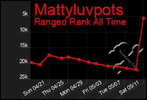 Total Graph of Mattyluvpots