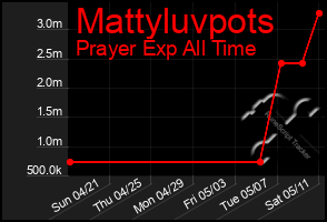 Total Graph of Mattyluvpots