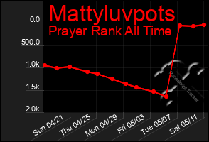 Total Graph of Mattyluvpots