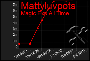 Total Graph of Mattyluvpots