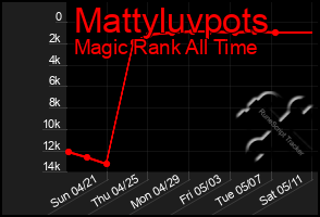 Total Graph of Mattyluvpots