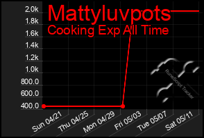 Total Graph of Mattyluvpots