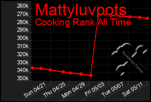 Total Graph of Mattyluvpots